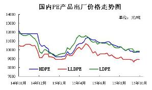 PE出廠價(jià)格走勢圖